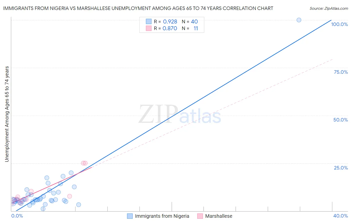 Immigrants from Nigeria vs Marshallese Unemployment Among Ages 65 to 74 years