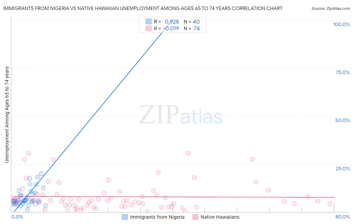 Immigrants from Nigeria vs Native Hawaiian Unemployment Among Ages 65 to 74 years