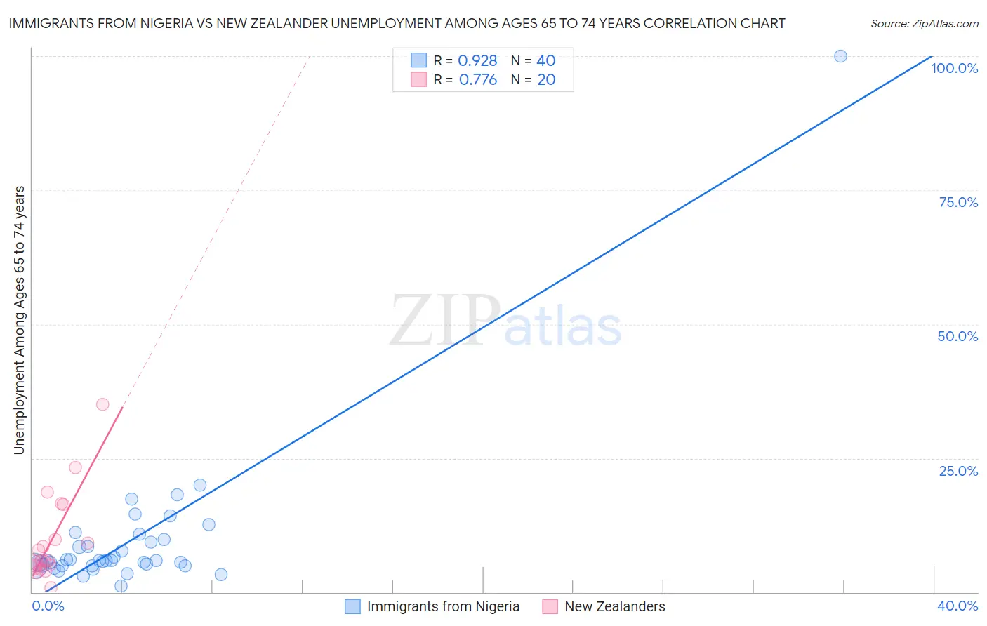 Immigrants from Nigeria vs New Zealander Unemployment Among Ages 65 to 74 years