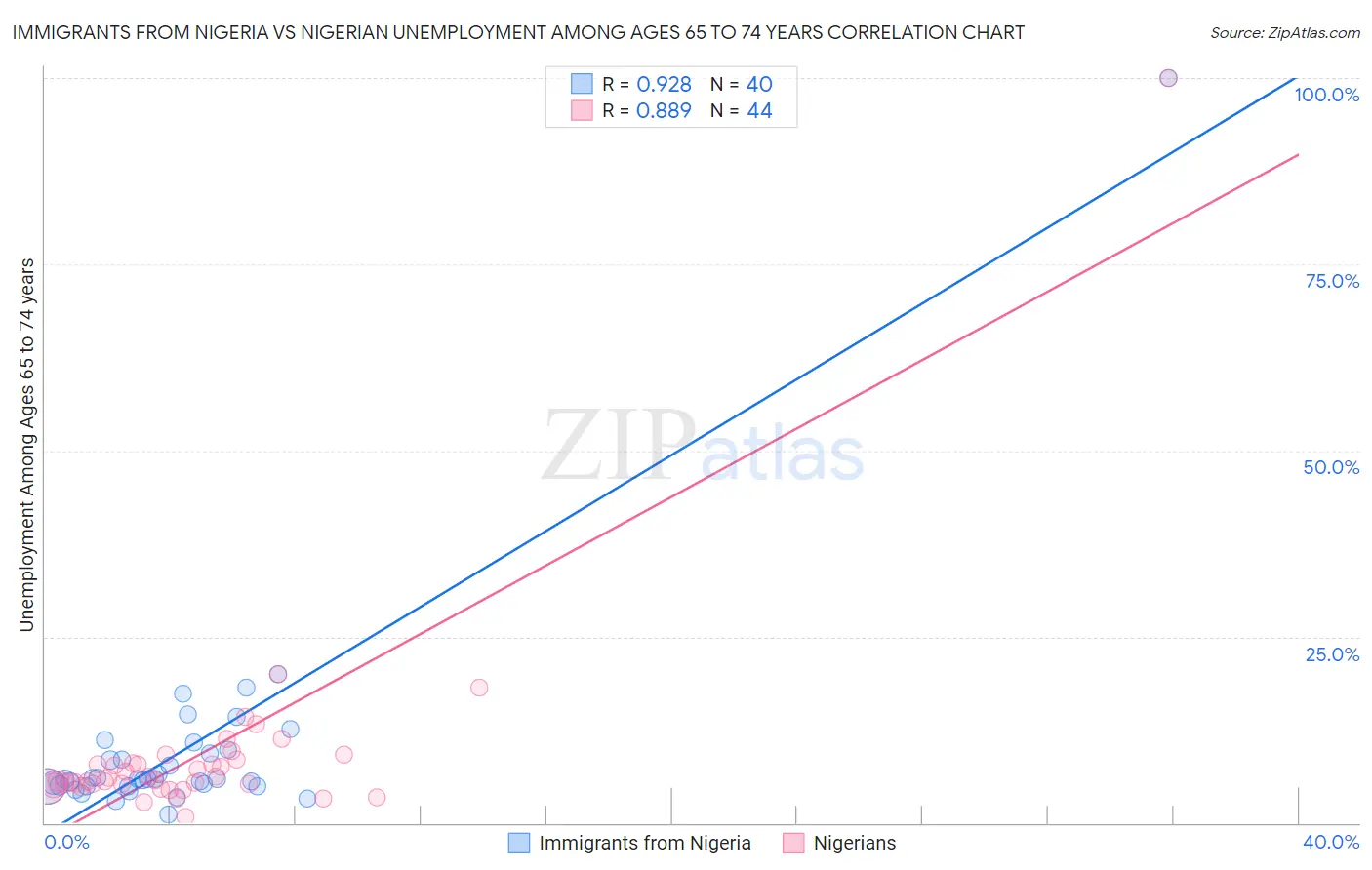 Immigrants from Nigeria vs Nigerian Unemployment Among Ages 65 to 74 years