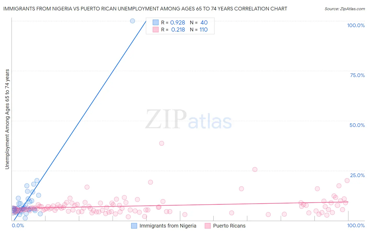 Immigrants from Nigeria vs Puerto Rican Unemployment Among Ages 65 to 74 years