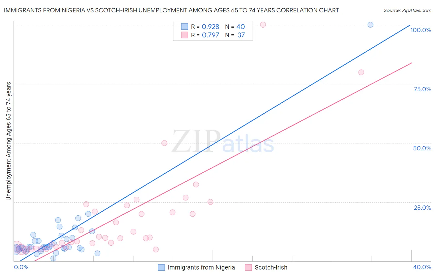 Immigrants from Nigeria vs Scotch-Irish Unemployment Among Ages 65 to 74 years