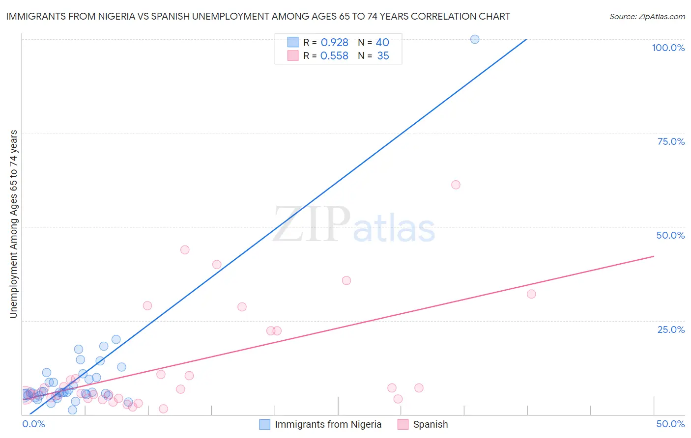 Immigrants from Nigeria vs Spanish Unemployment Among Ages 65 to 74 years