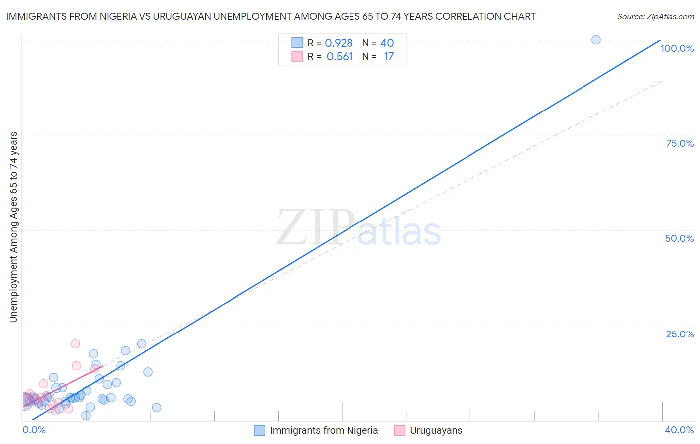 Immigrants from Nigeria vs Uruguayan Unemployment Among Ages 65 to 74 years