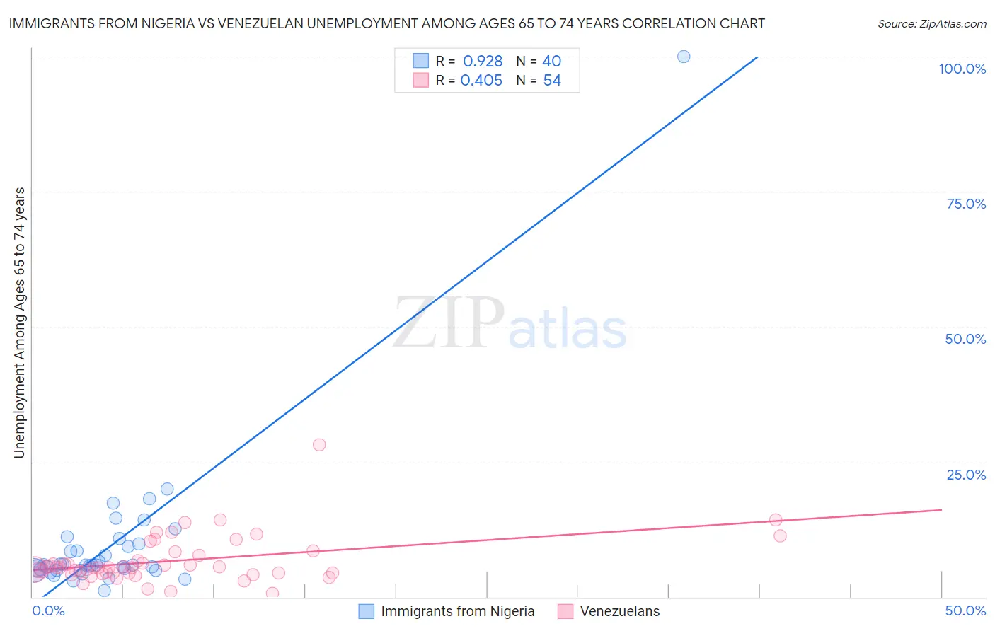 Immigrants from Nigeria vs Venezuelan Unemployment Among Ages 65 to 74 years