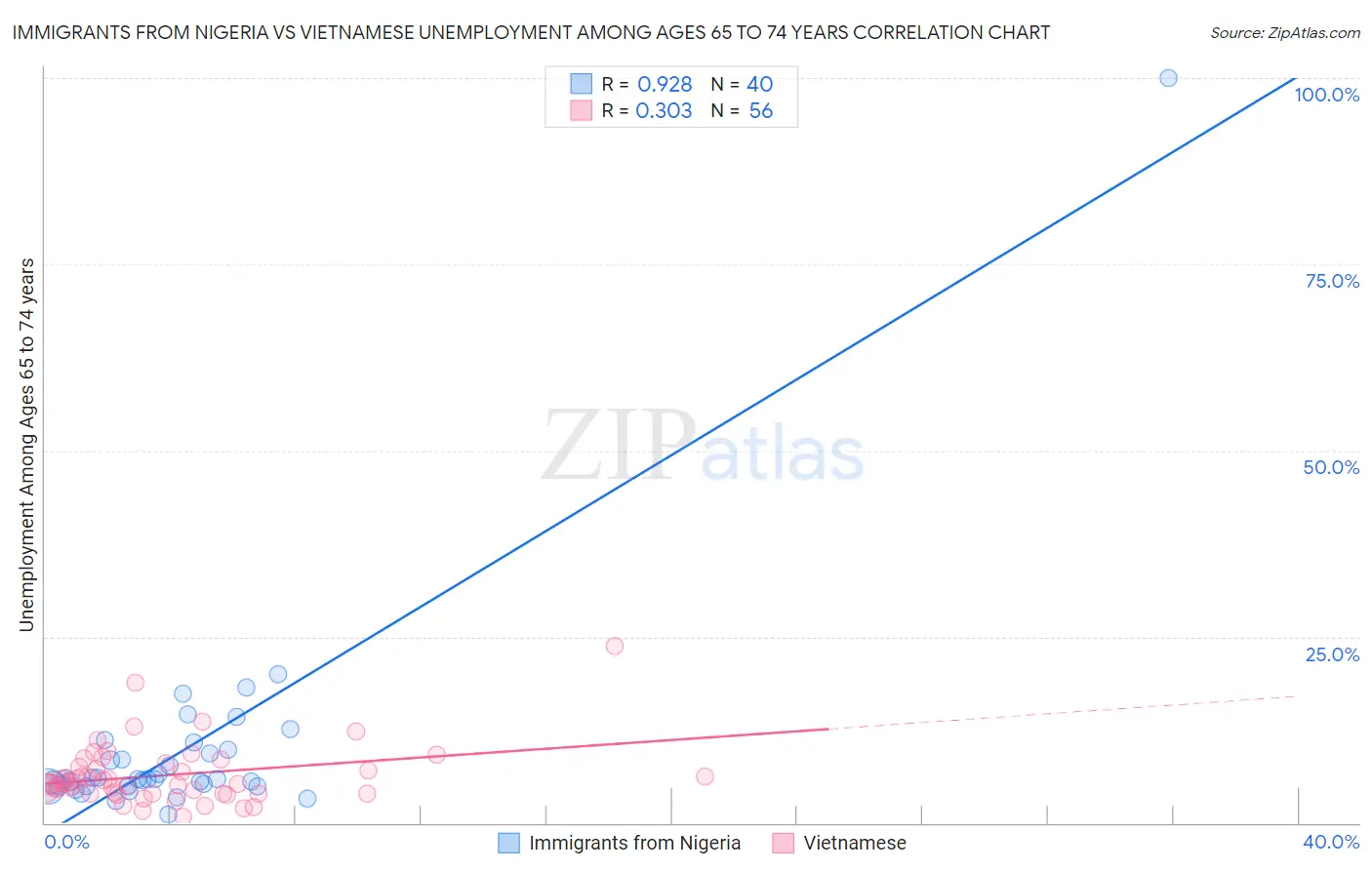 Immigrants from Nigeria vs Vietnamese Unemployment Among Ages 65 to 74 years