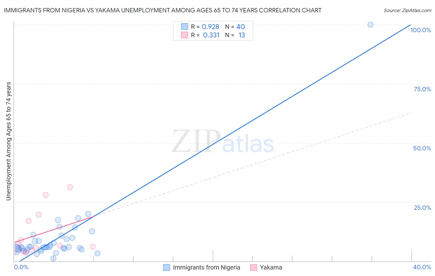 Immigrants from Nigeria vs Yakama Unemployment Among Ages 65 to 74 years