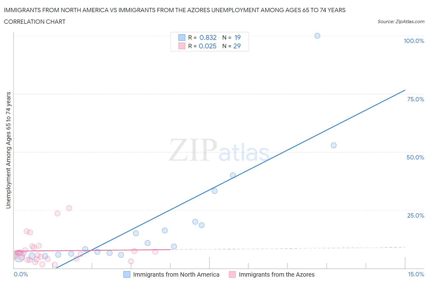 Immigrants from North America vs Immigrants from the Azores Unemployment Among Ages 65 to 74 years