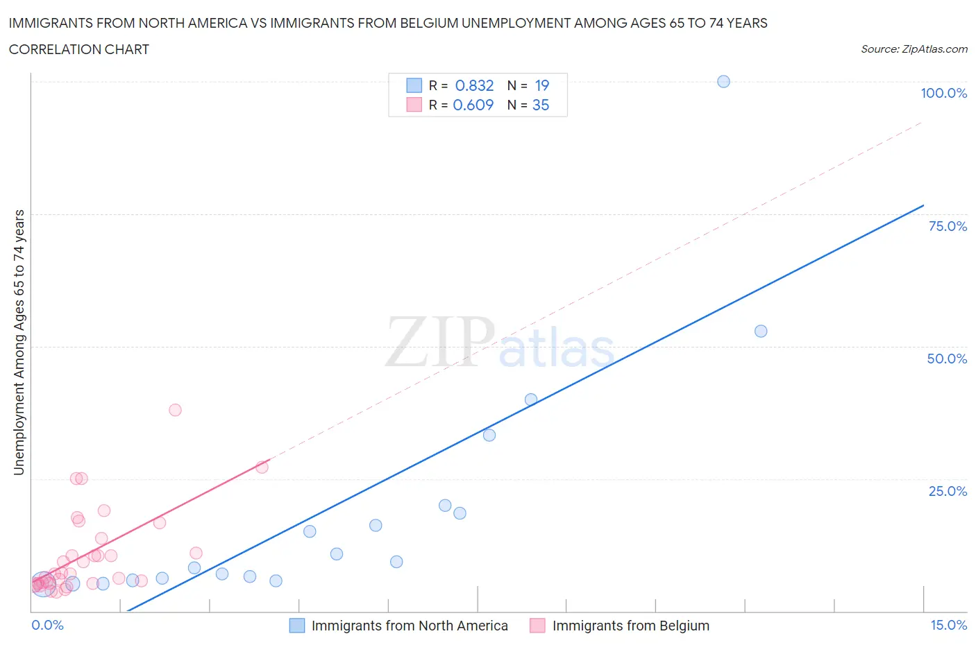 Immigrants from North America vs Immigrants from Belgium Unemployment Among Ages 65 to 74 years