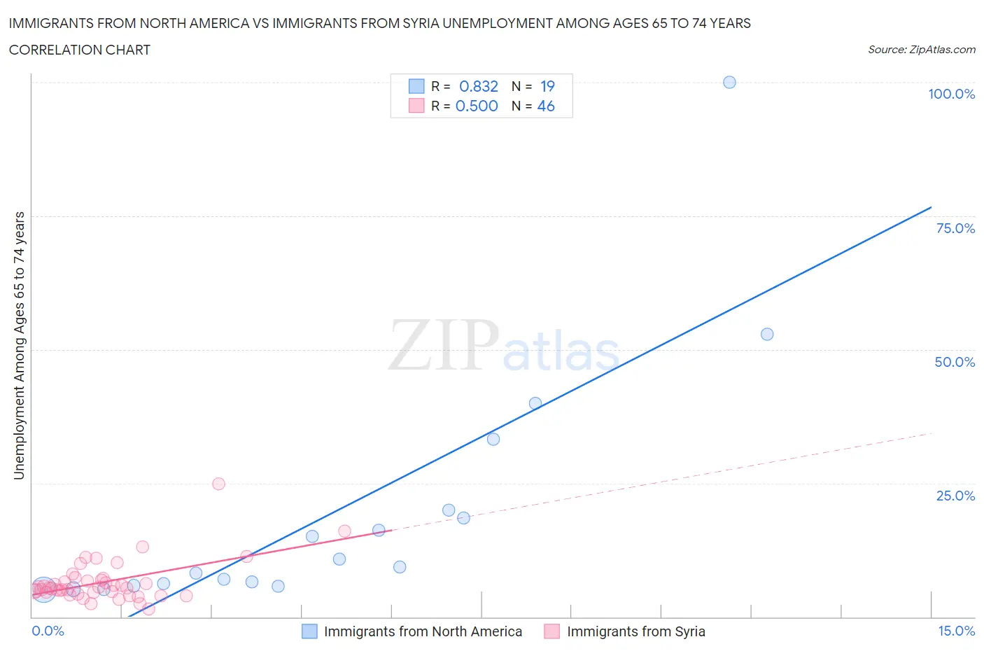 Immigrants from North America vs Immigrants from Syria Unemployment Among Ages 65 to 74 years