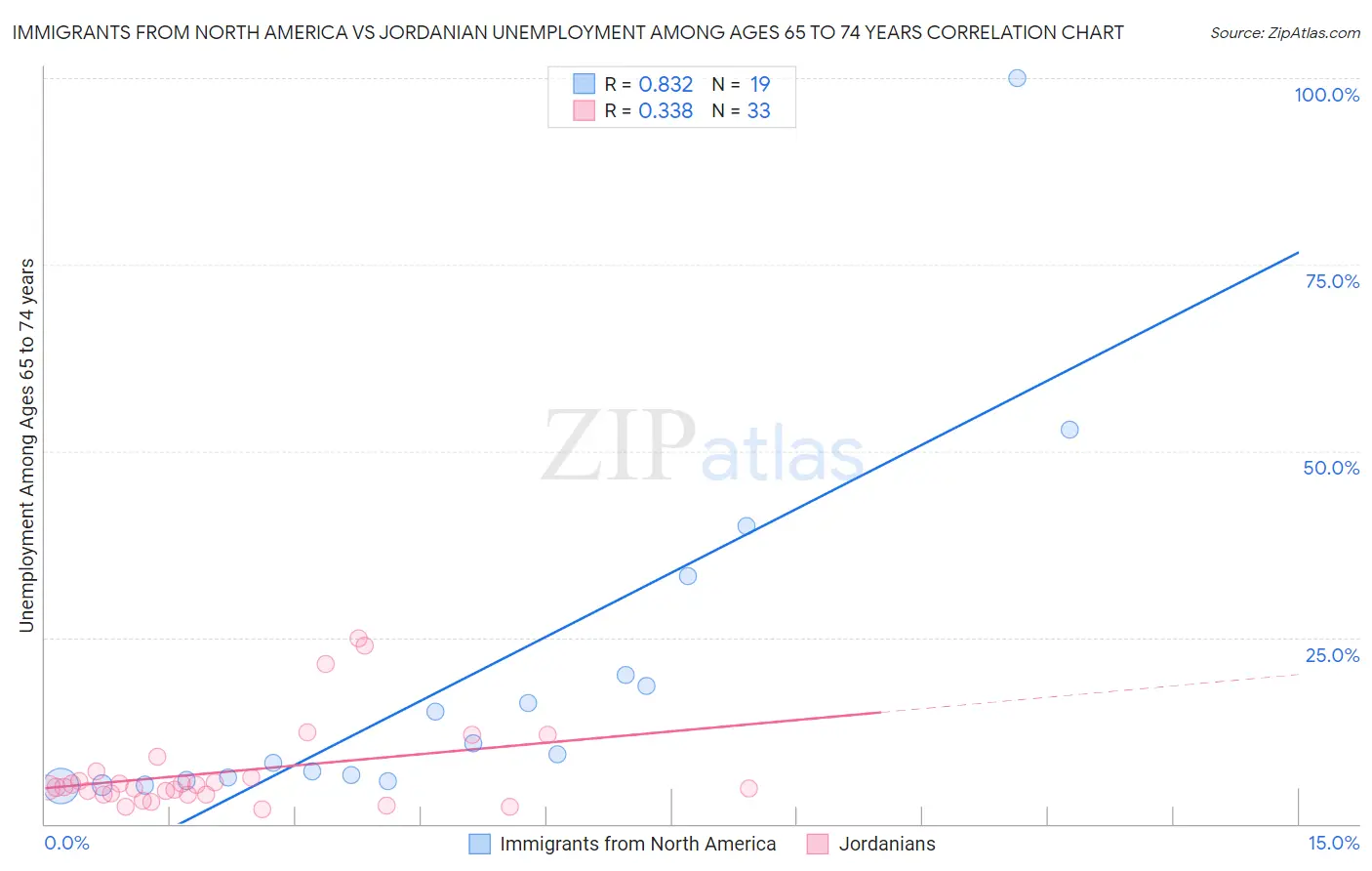 Immigrants from North America vs Jordanian Unemployment Among Ages 65 to 74 years