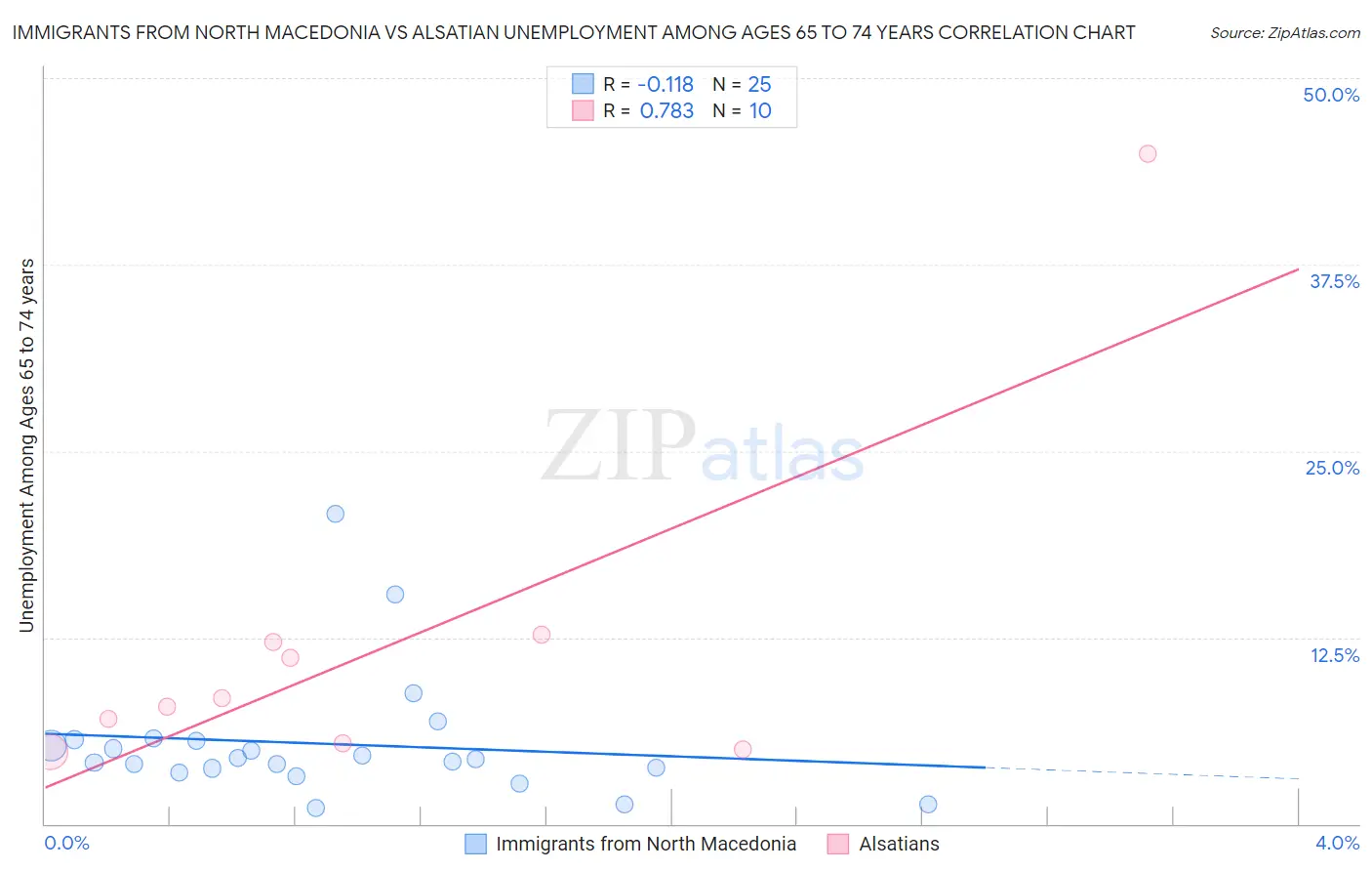 Immigrants from North Macedonia vs Alsatian Unemployment Among Ages 65 to 74 years