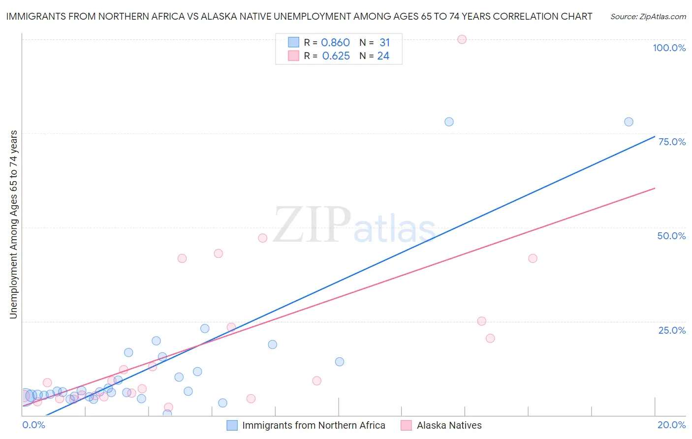 Immigrants from Northern Africa vs Alaska Native Unemployment Among Ages 65 to 74 years