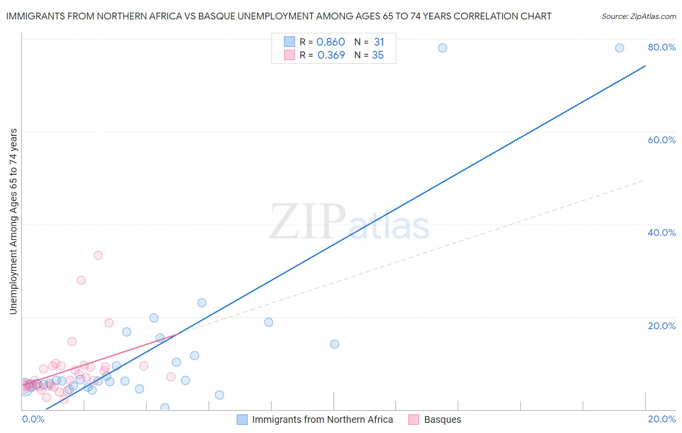 Immigrants from Northern Africa vs Basque Unemployment Among Ages 65 to 74 years