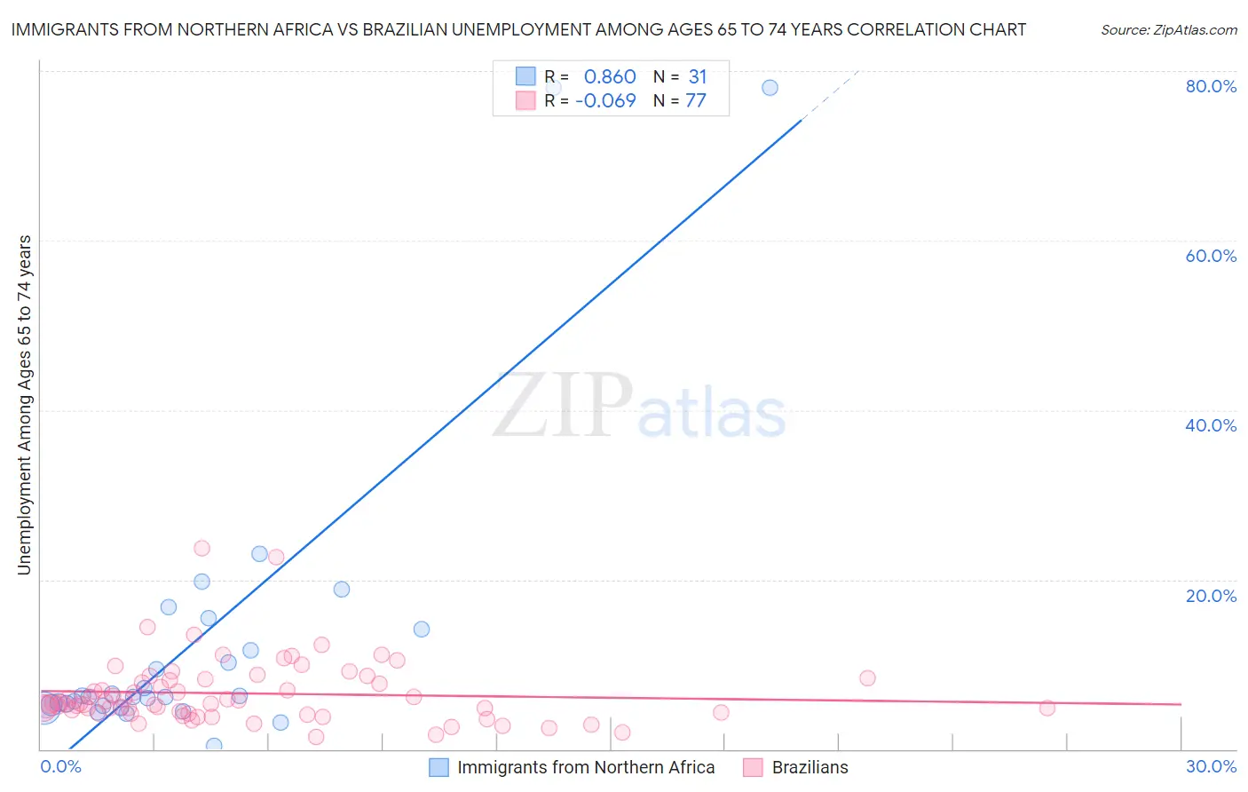 Immigrants from Northern Africa vs Brazilian Unemployment Among Ages 65 to 74 years