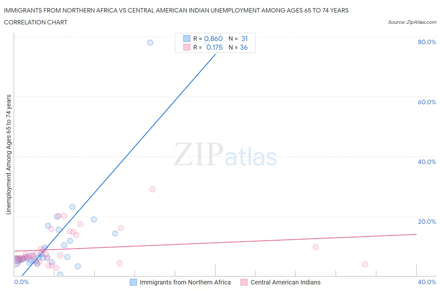 Immigrants from Northern Africa vs Central American Indian Unemployment Among Ages 65 to 74 years