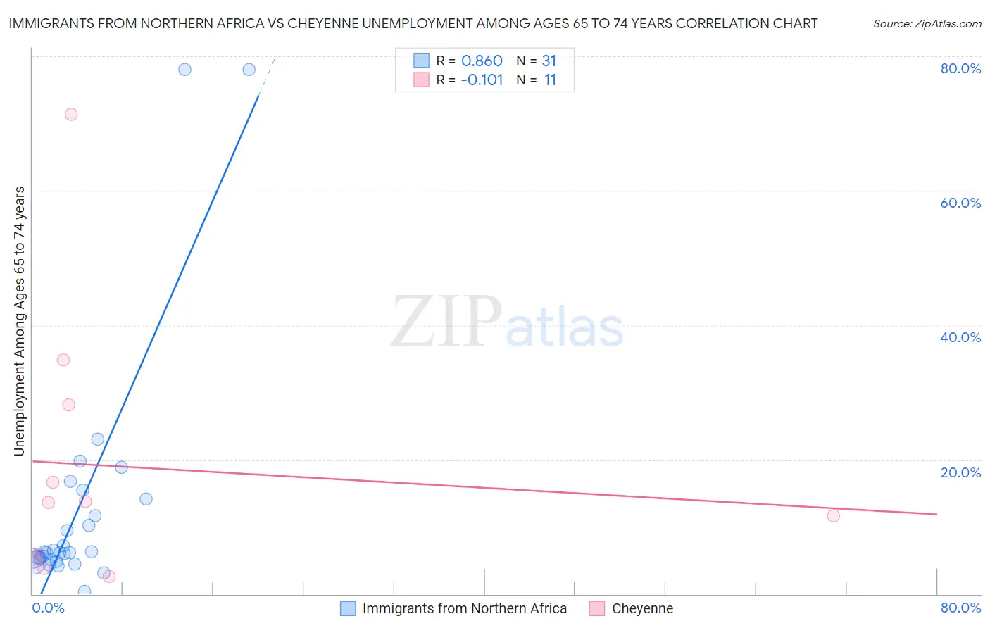 Immigrants from Northern Africa vs Cheyenne Unemployment Among Ages 65 to 74 years