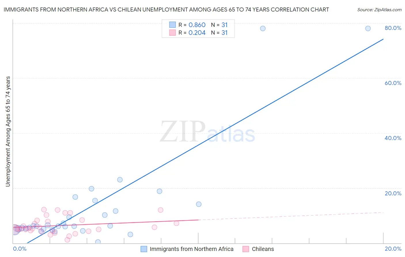 Immigrants from Northern Africa vs Chilean Unemployment Among Ages 65 to 74 years