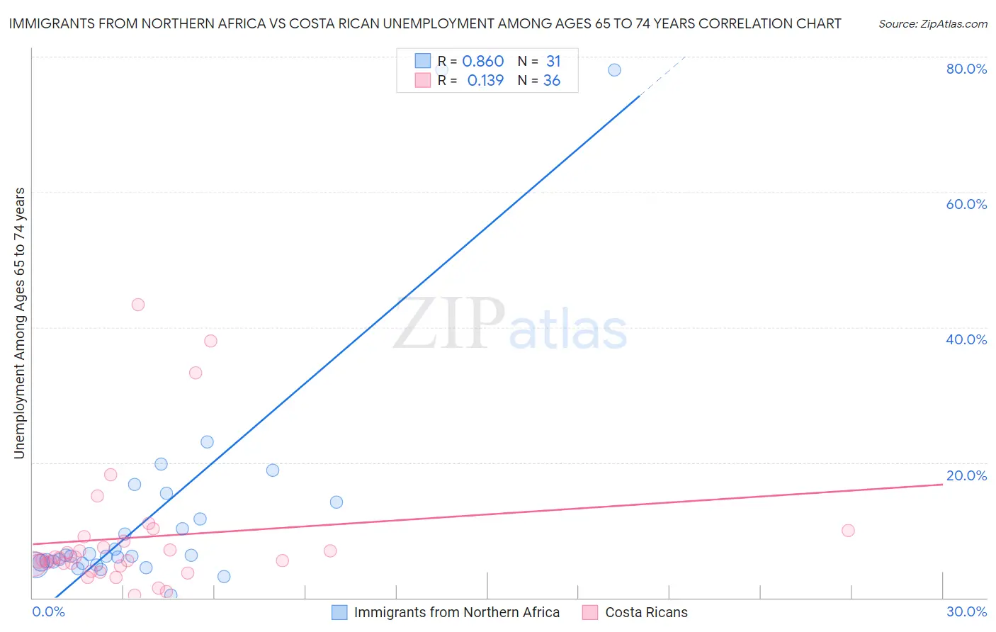 Immigrants from Northern Africa vs Costa Rican Unemployment Among Ages 65 to 74 years