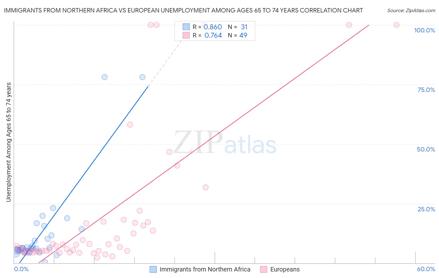 Immigrants from Northern Africa vs European Unemployment Among Ages 65 to 74 years