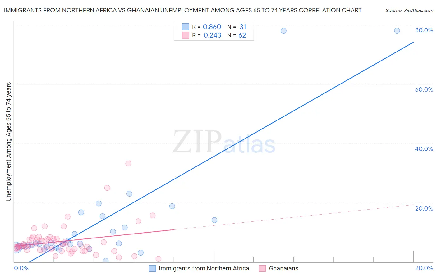 Immigrants from Northern Africa vs Ghanaian Unemployment Among Ages 65 to 74 years