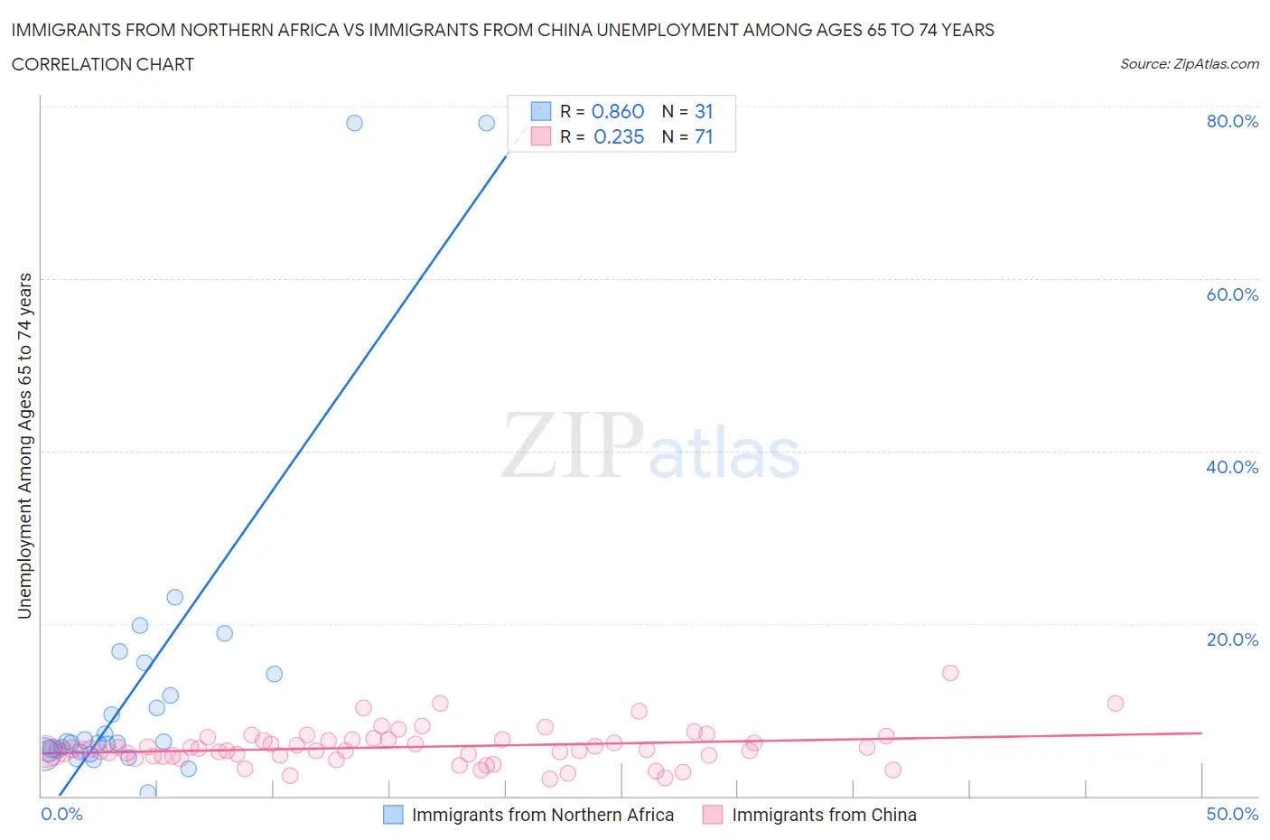 Immigrants from Northern Africa vs Immigrants from China Unemployment Among Ages 65 to 74 years