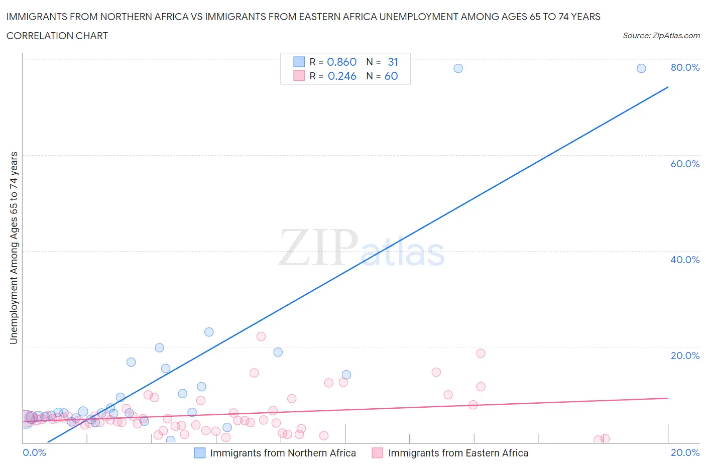 Immigrants from Northern Africa vs Immigrants from Eastern Africa Unemployment Among Ages 65 to 74 years