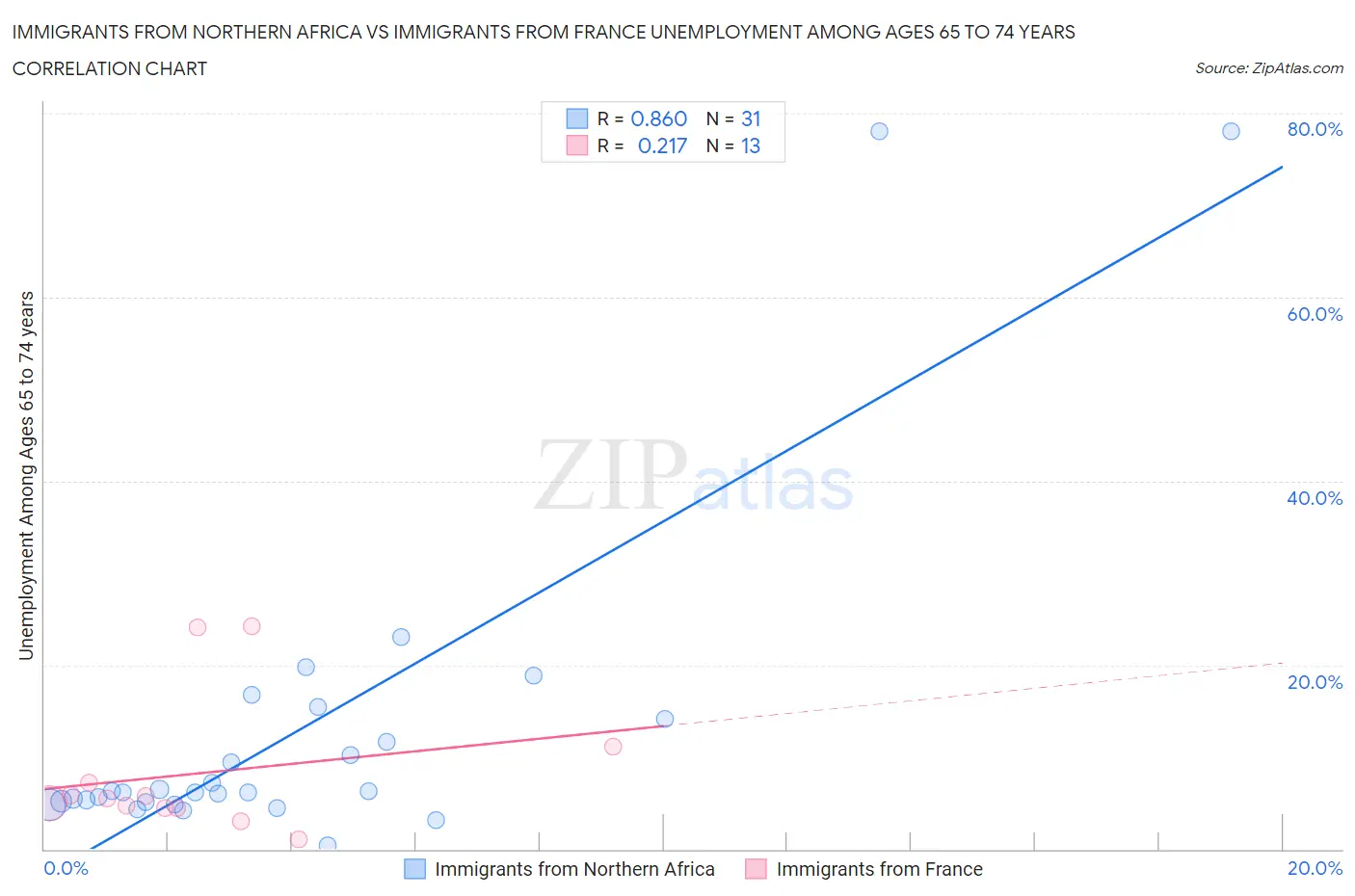 Immigrants from Northern Africa vs Immigrants from France Unemployment Among Ages 65 to 74 years