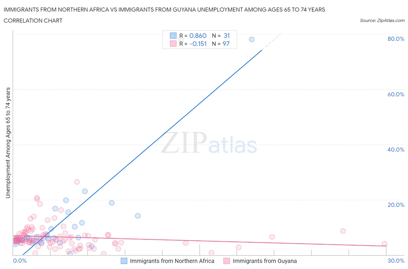 Immigrants from Northern Africa vs Immigrants from Guyana Unemployment Among Ages 65 to 74 years