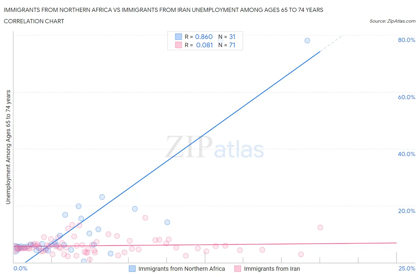 Immigrants from Northern Africa vs Immigrants from Iran Unemployment Among Ages 65 to 74 years