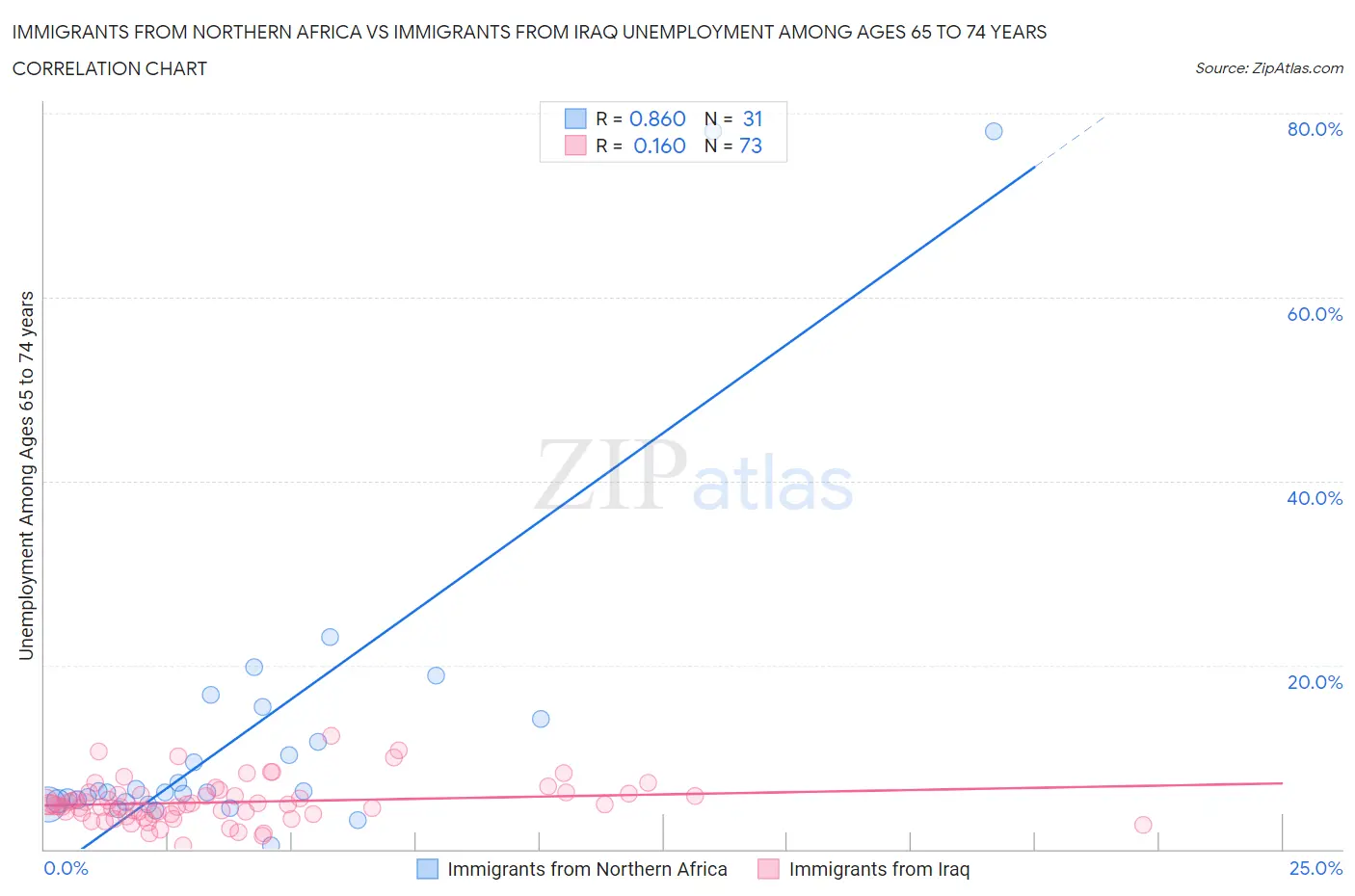 Immigrants from Northern Africa vs Immigrants from Iraq Unemployment Among Ages 65 to 74 years