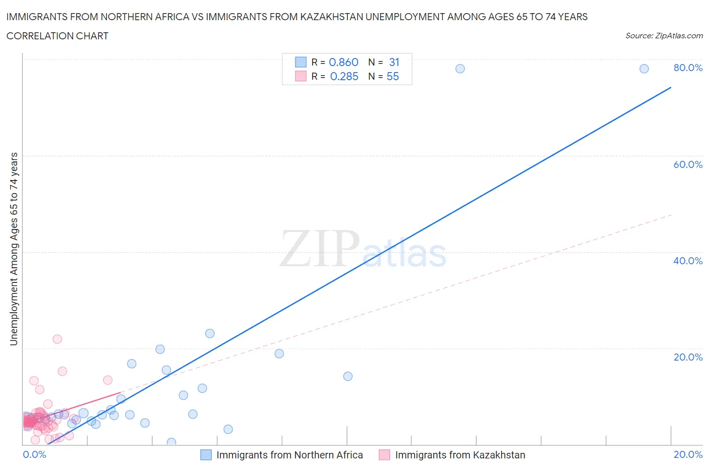 Immigrants from Northern Africa vs Immigrants from Kazakhstan Unemployment Among Ages 65 to 74 years