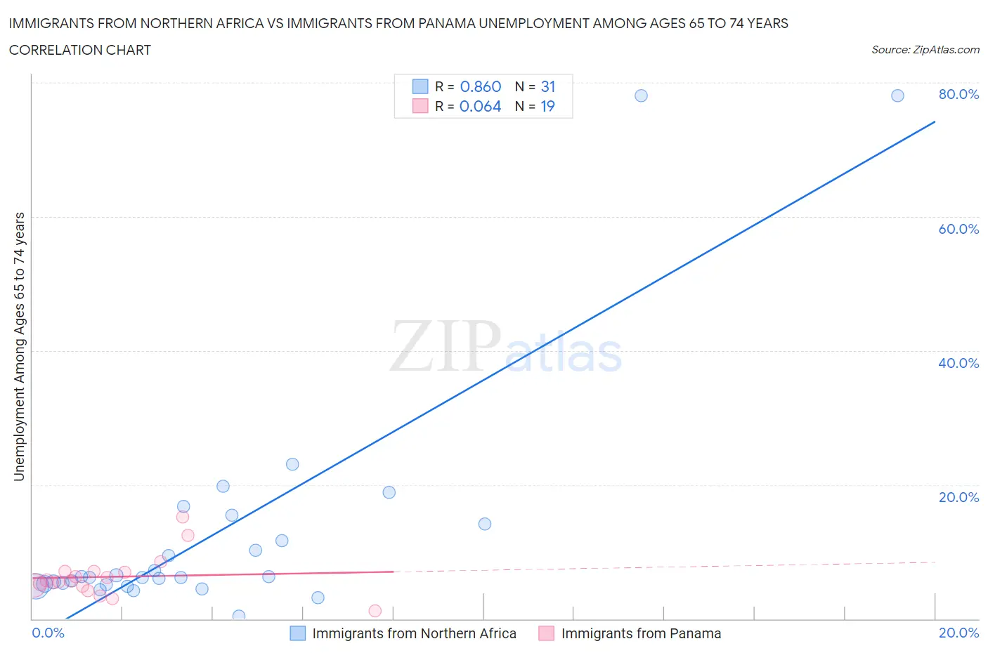 Immigrants from Northern Africa vs Immigrants from Panama Unemployment Among Ages 65 to 74 years