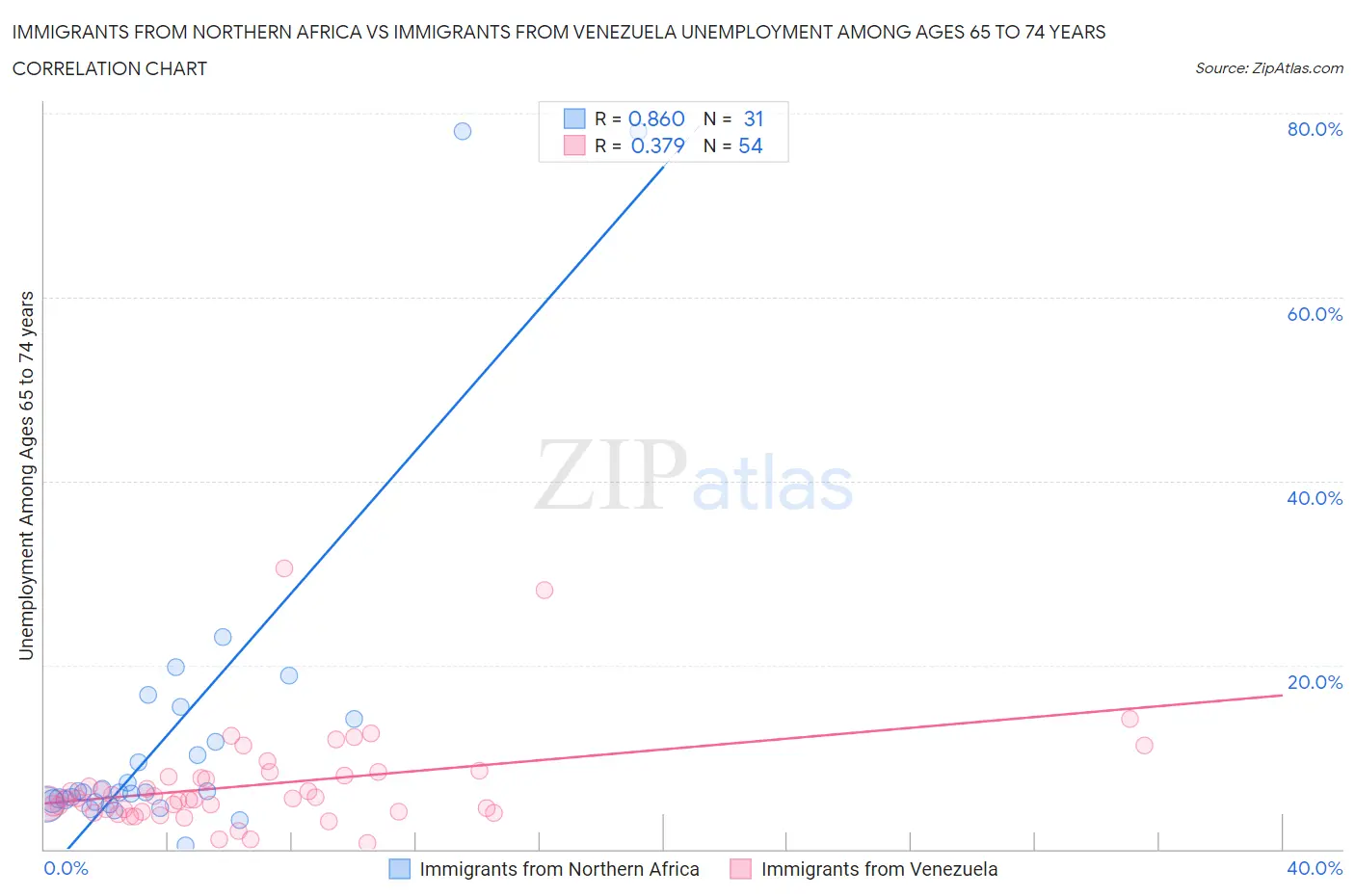 Immigrants from Northern Africa vs Immigrants from Venezuela Unemployment Among Ages 65 to 74 years