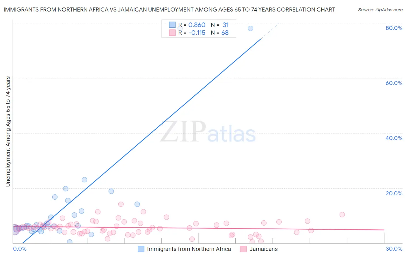 Immigrants from Northern Africa vs Jamaican Unemployment Among Ages 65 to 74 years