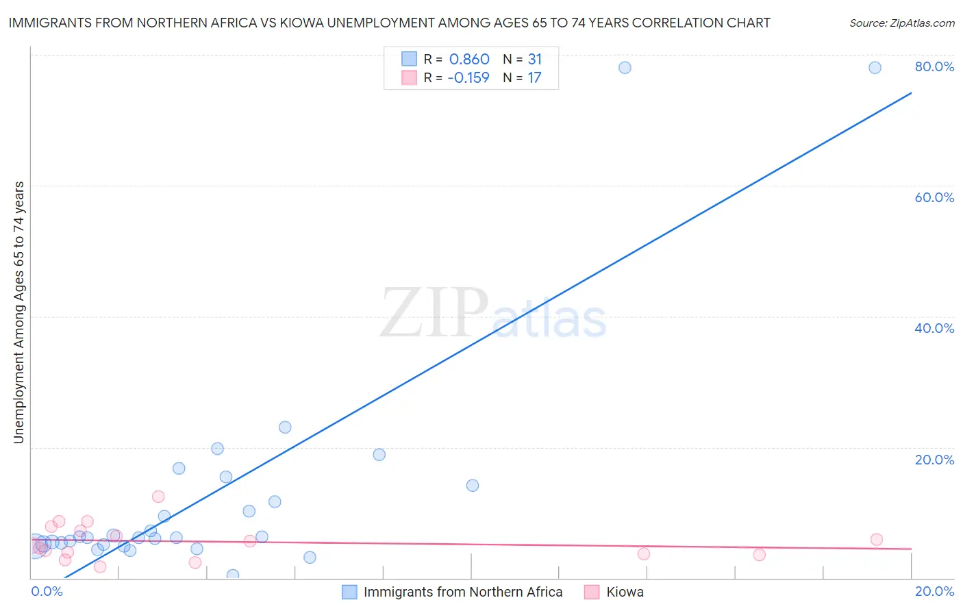 Immigrants from Northern Africa vs Kiowa Unemployment Among Ages 65 to 74 years