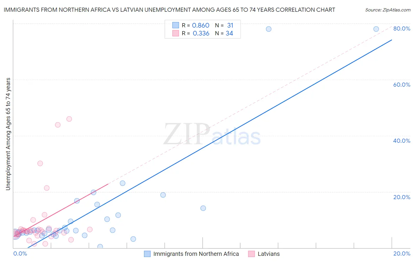 Immigrants from Northern Africa vs Latvian Unemployment Among Ages 65 to 74 years