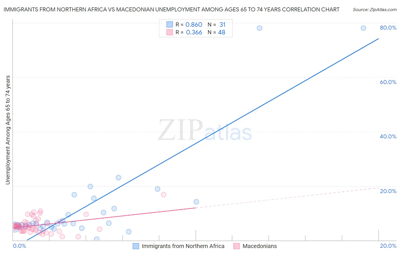 Immigrants from Northern Africa vs Macedonian Unemployment Among Ages 65 to 74 years