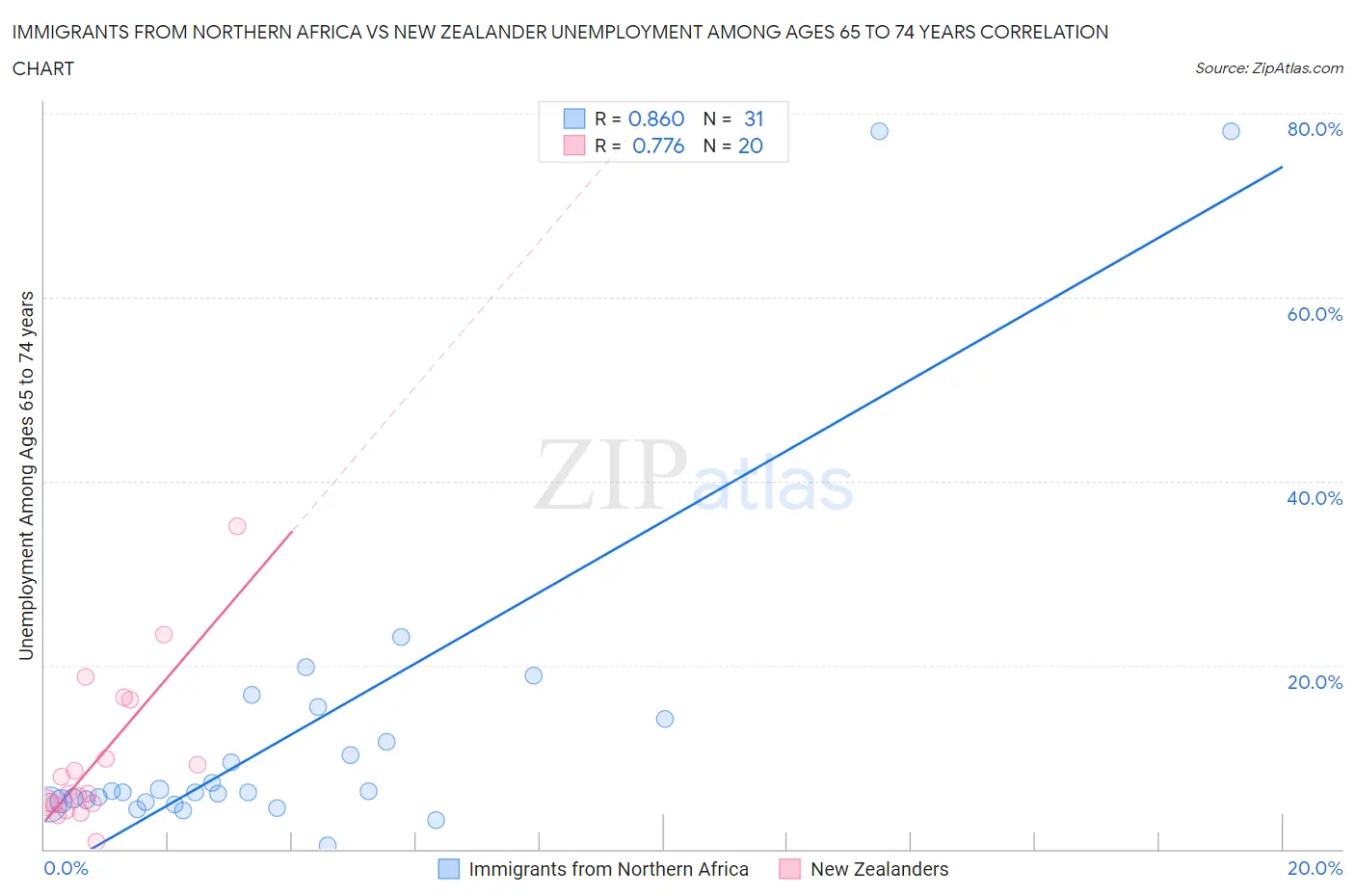 Immigrants from Northern Africa vs New Zealander Unemployment Among Ages 65 to 74 years