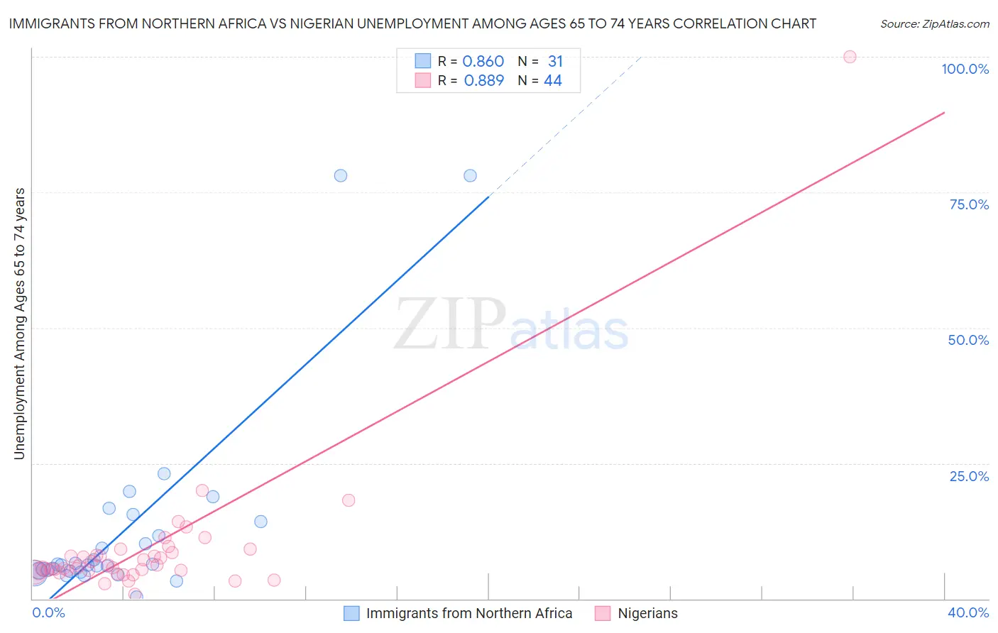 Immigrants from Northern Africa vs Nigerian Unemployment Among Ages 65 to 74 years