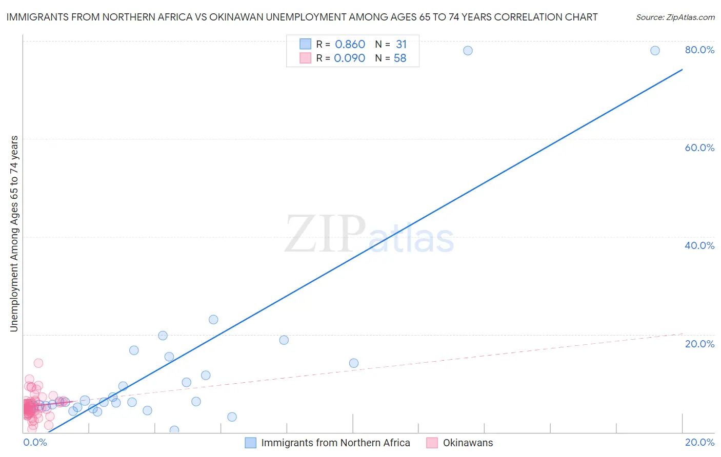 Immigrants from Northern Africa vs Okinawan Unemployment Among Ages 65 to 74 years