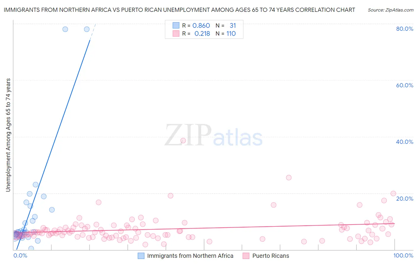 Immigrants from Northern Africa vs Puerto Rican Unemployment Among Ages 65 to 74 years