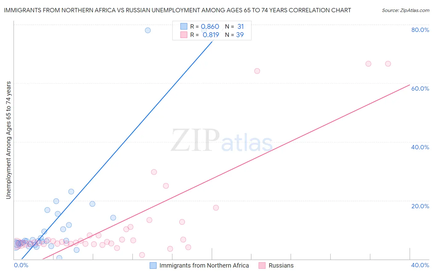 Immigrants from Northern Africa vs Russian Unemployment Among Ages 65 to 74 years