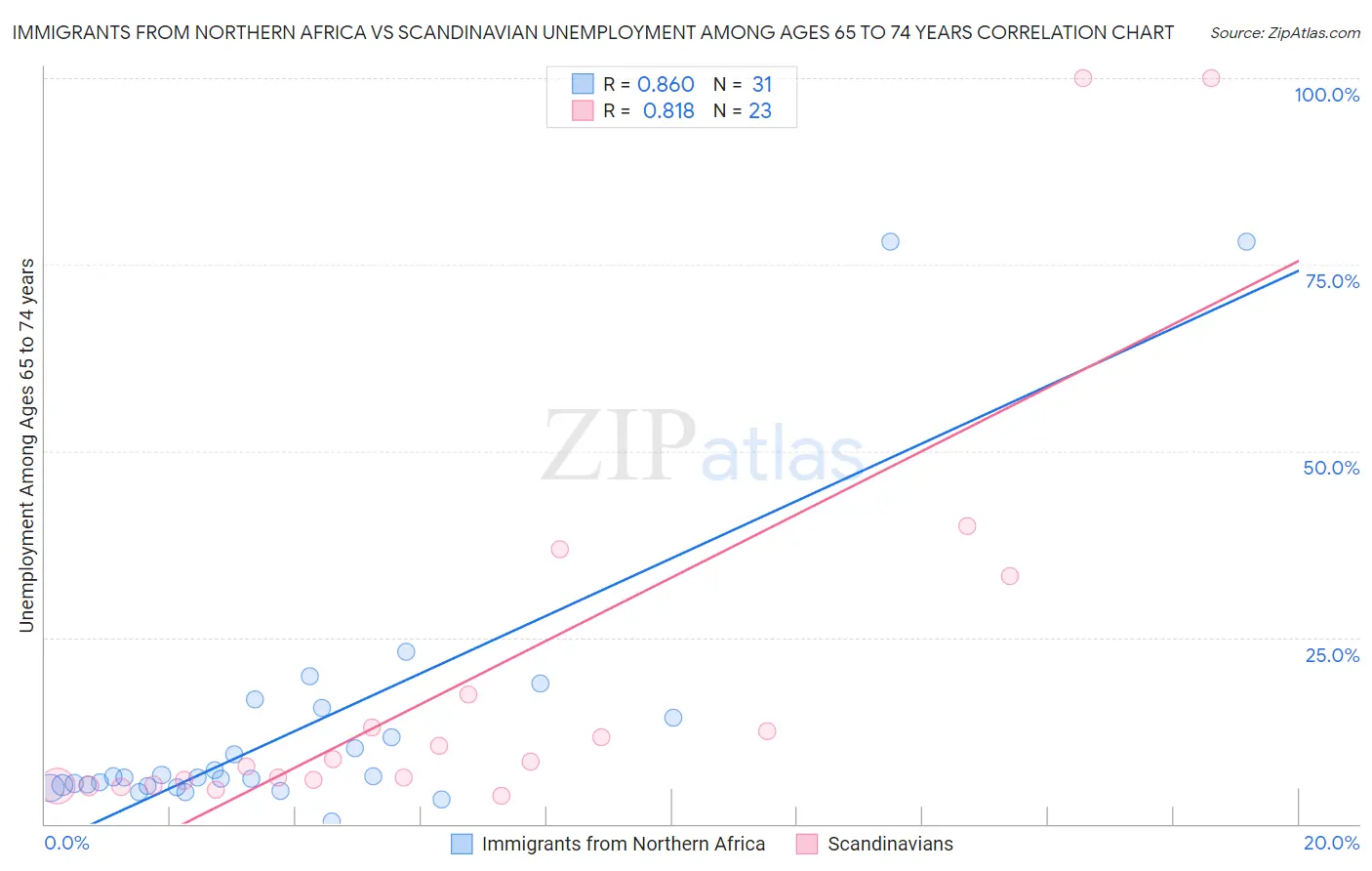 Immigrants from Northern Africa vs Scandinavian Unemployment Among Ages 65 to 74 years