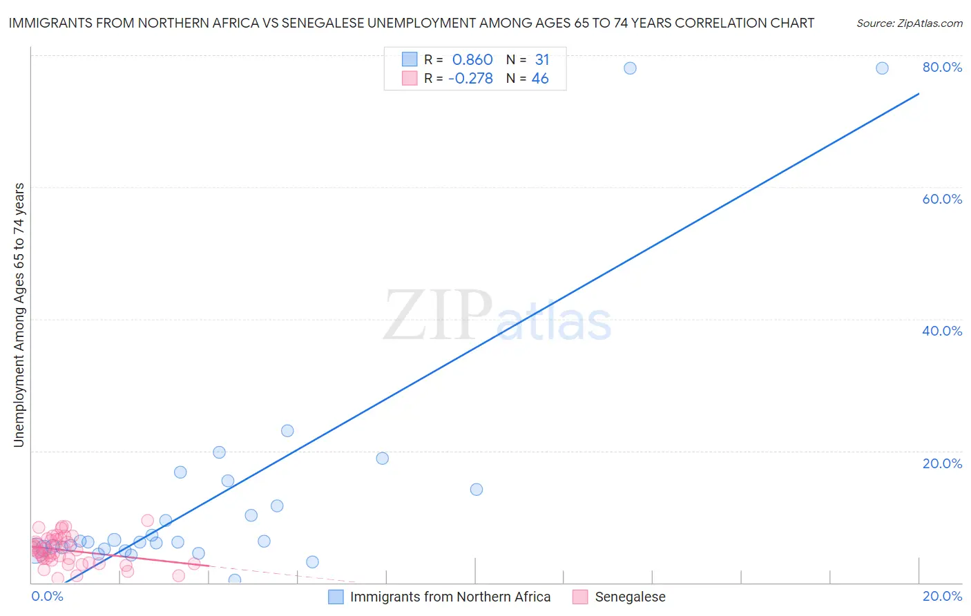 Immigrants from Northern Africa vs Senegalese Unemployment Among Ages 65 to 74 years