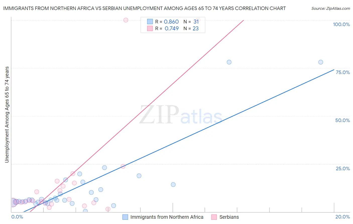 Immigrants from Northern Africa vs Serbian Unemployment Among Ages 65 to 74 years