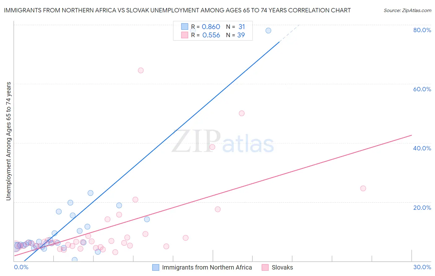 Immigrants from Northern Africa vs Slovak Unemployment Among Ages 65 to 74 years