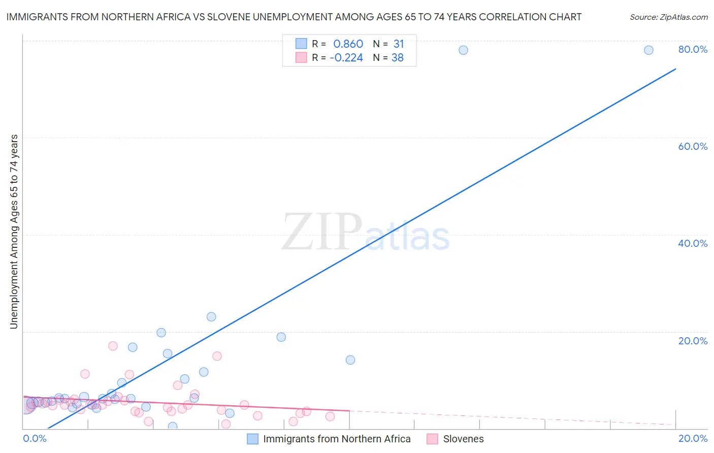 Immigrants from Northern Africa vs Slovene Unemployment Among Ages 65 to 74 years