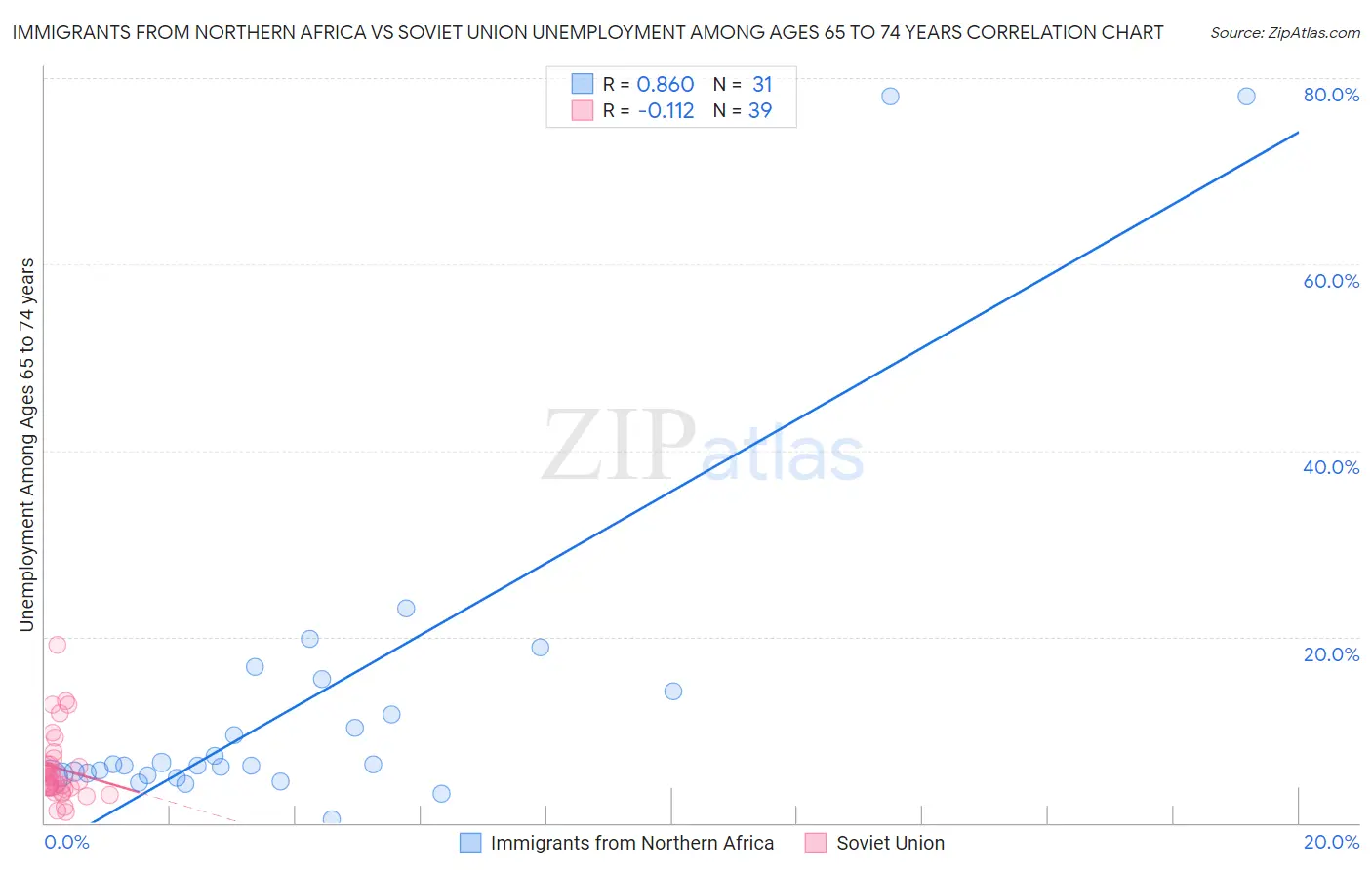 Immigrants from Northern Africa vs Soviet Union Unemployment Among Ages 65 to 74 years