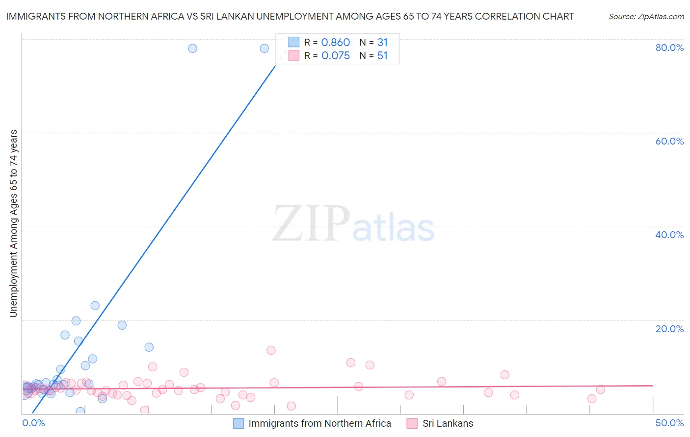 Immigrants from Northern Africa vs Sri Lankan Unemployment Among Ages 65 to 74 years